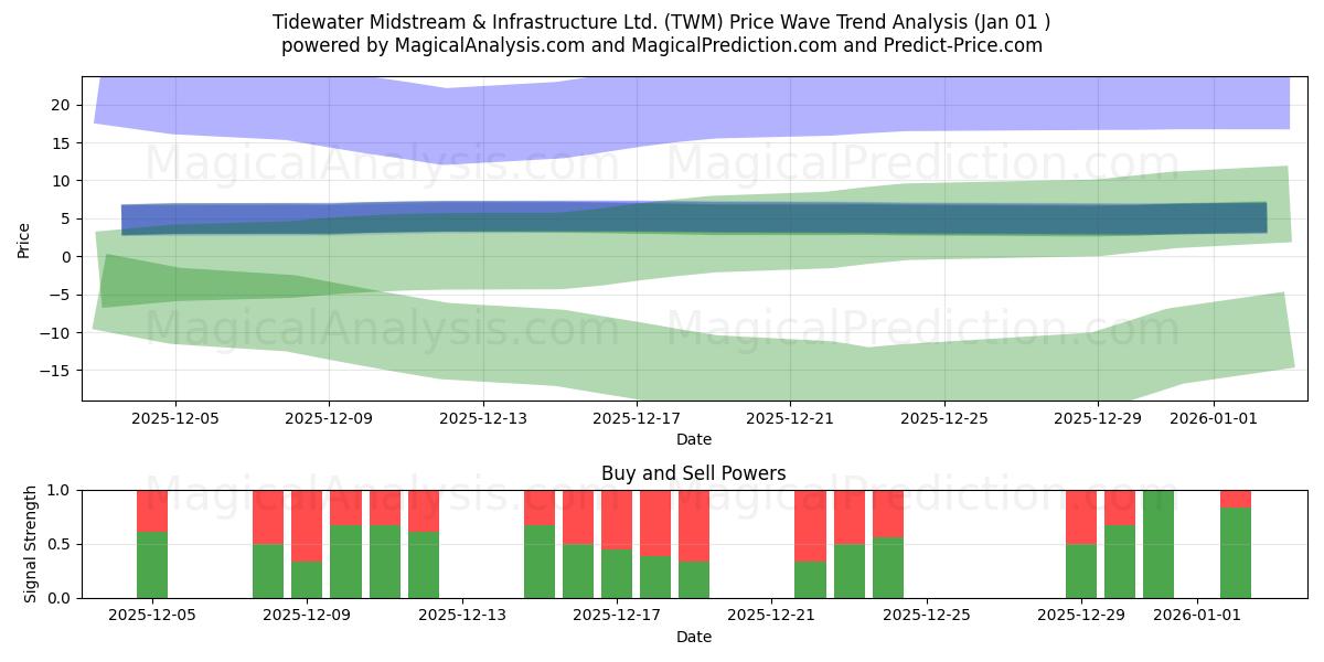  Tidewater Midstream & Infrastructure Ltd. (TWM) Support and Resistance area (31 Dec) 