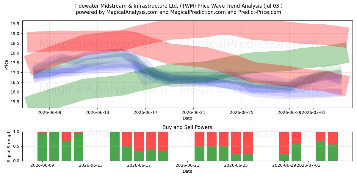  Tidewater Midstream & Infrastructure Ltd. (TWM) Support and Resistance area (02 Jul) 