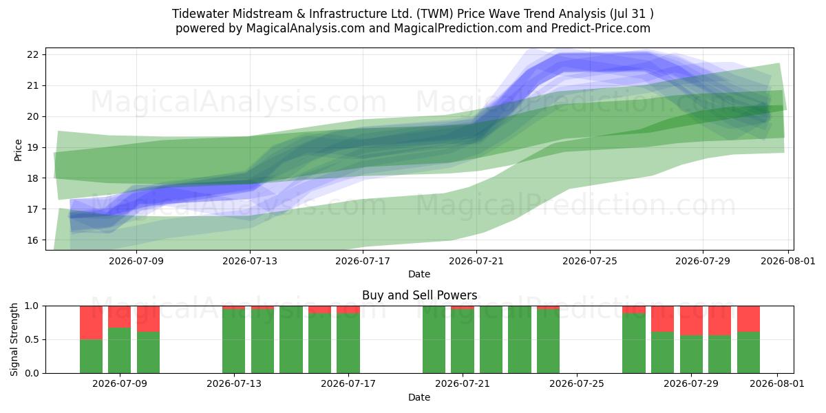  Tidewater Midstream & Infrastructure Ltd. (TWM) Support and Resistance area (30 Jul) 