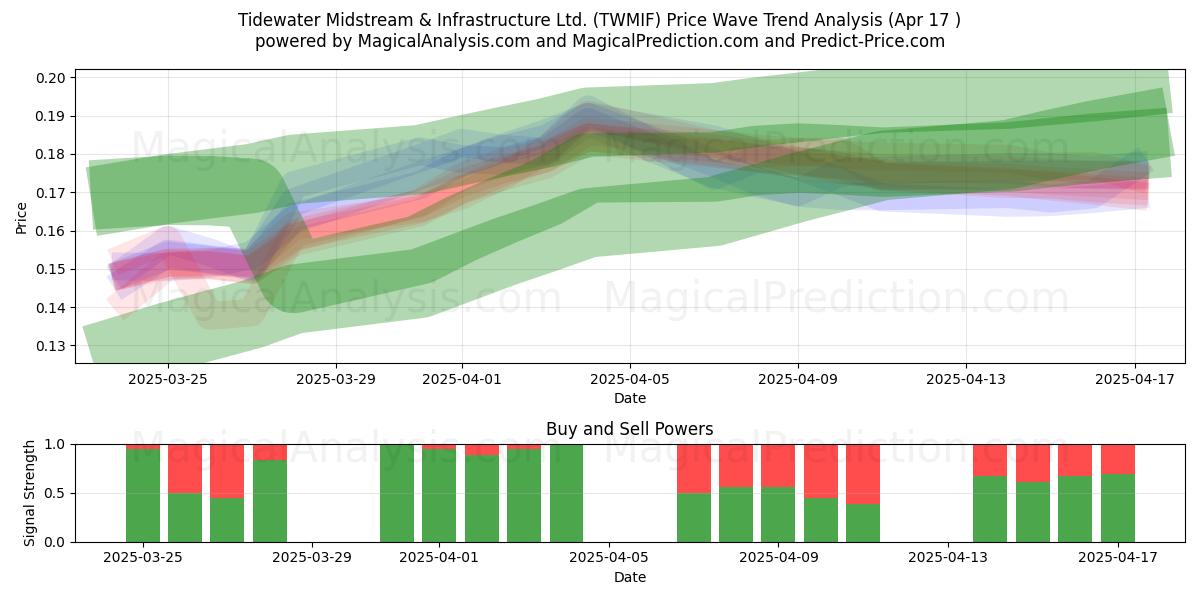  Tidewater Midstream & Infrastructure Ltd. (TWMIF) Support and Resistance area (17 Apr) 