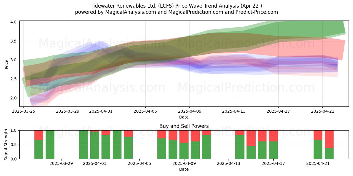  Tidewater Renewables Ltd. (LCFS) Support and Resistance area (22 Apr) 