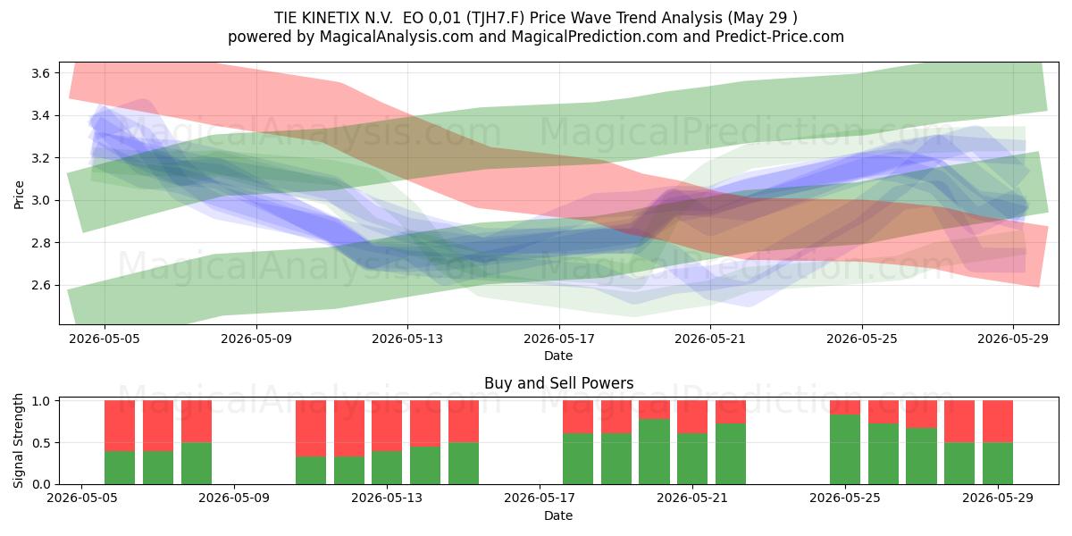  TIE KINETIX N.V.  EO 0,01 (TJH7.F) Support and Resistance area (28 May) 
