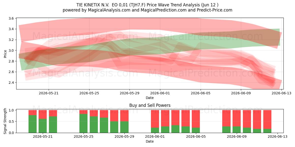  TIE KINETIX N.V.  EO 0,01 (TJH7.F) Support and Resistance area (11 Jun) 