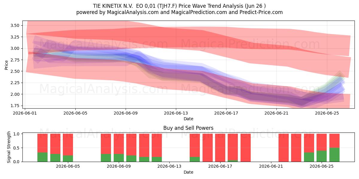  TIE KINETIX N.V.  EO 0,01 (TJH7.F) Support and Resistance area (25 Jun) 
