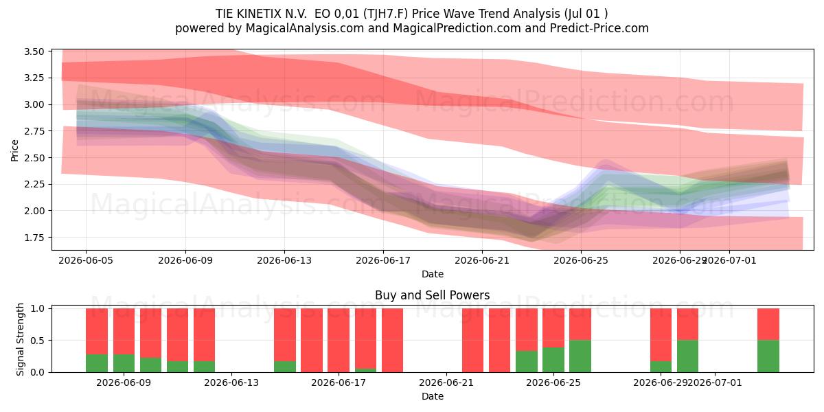  TIE KINETIX N.V.  EO 0,01 (TJH7.F) Support and Resistance area (30 Jun) 