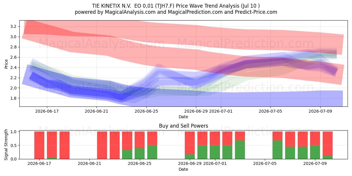  TIE KINETIX N.V.  EO 0,01 (TJH7.F) Support and Resistance area (09 Jul) 