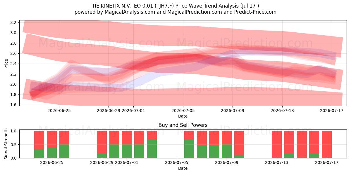 TIE KINETIX N.V.  EO 0,01 (TJH7.F) Support and Resistance area (16 Jul) 