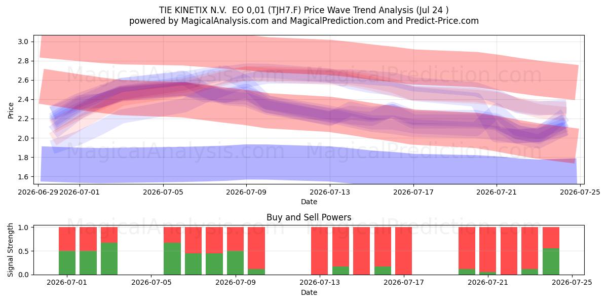  TIE KINETIX N.V.  EO 0,01 (TJH7.F) Support and Resistance area (23 Jul) 