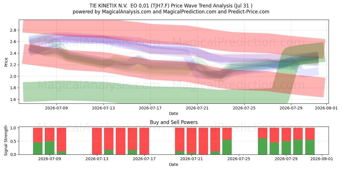  TIE KINETIX N.V.  EO 0,01 (TJH7.F) Support and Resistance area (30 Jul) 