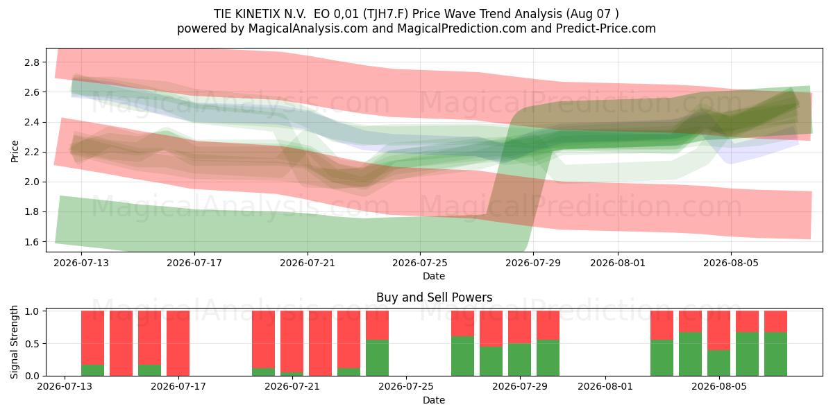  TIE KINETIX N.V.  EO 0,01 (TJH7.F) Support and Resistance area (06 Aug) 