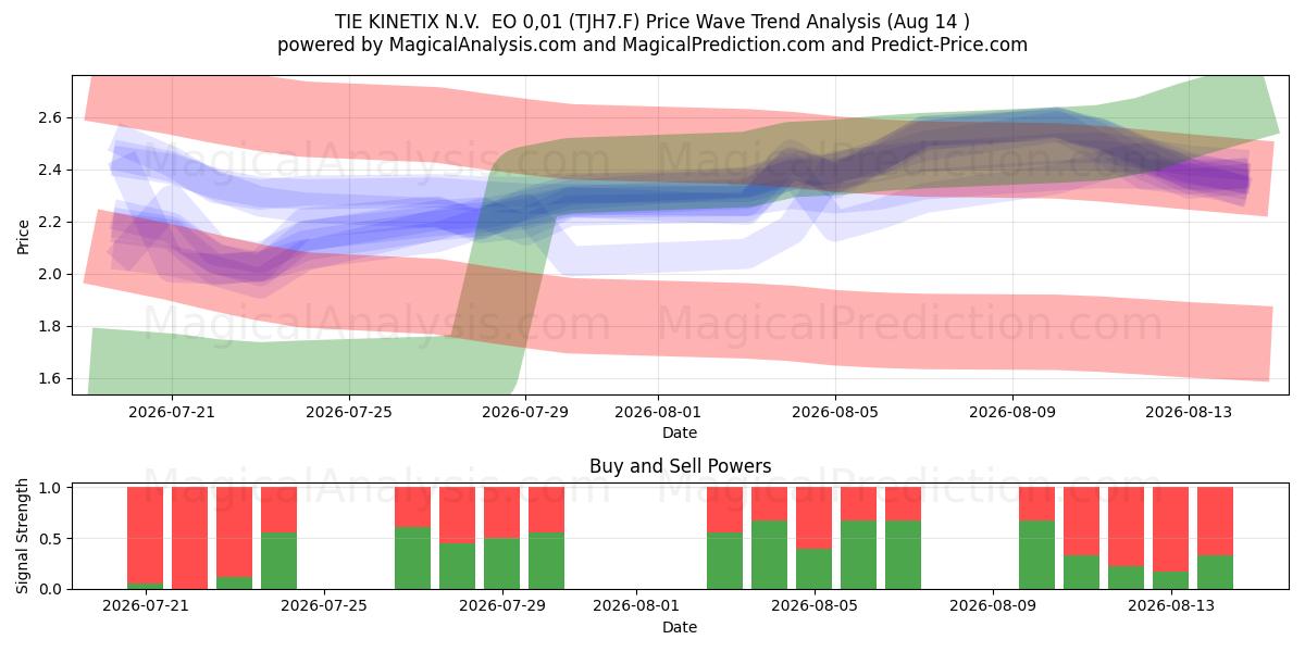  TIE KINETIX N.V.  EO 0,01 (TJH7.F) Support and Resistance area (13 Aug) 