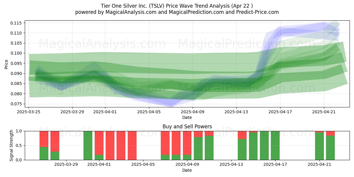  Tier One Silver Inc. (TSLV) Support and Resistance area (22 Apr) 