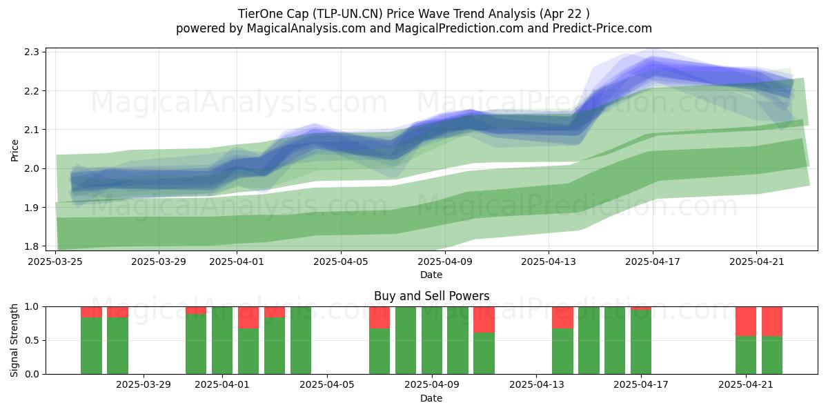  TierOne Cap (TLP-UN.CN) Support and Resistance area (22 Apr) 