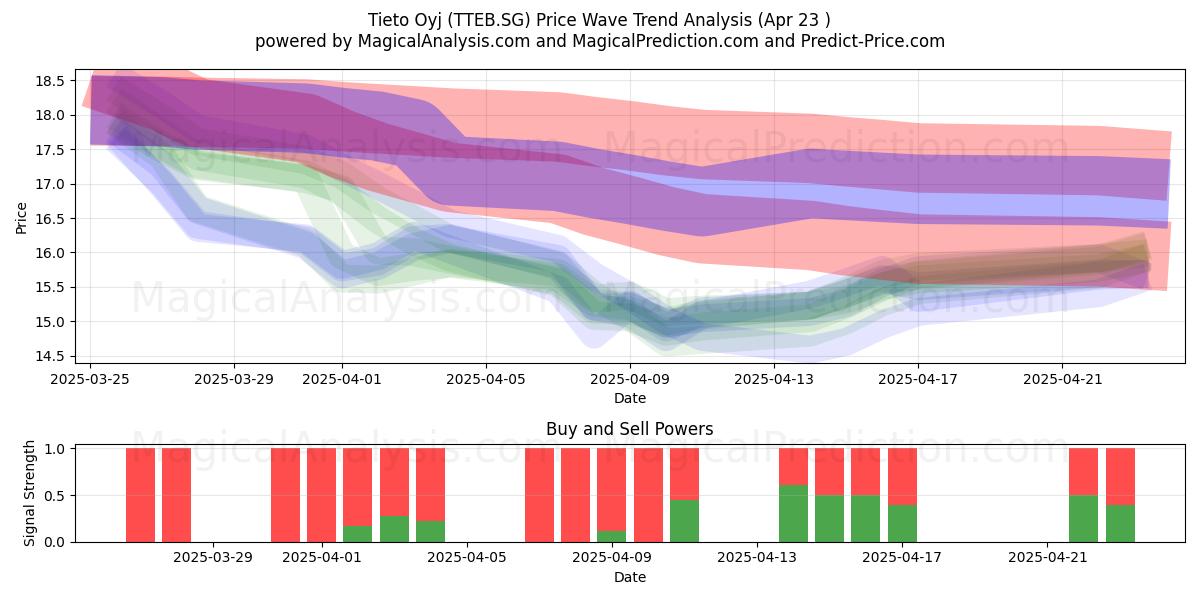  Tieto Oyj (TTEB.SG) Support and Resistance area (23 Apr) 