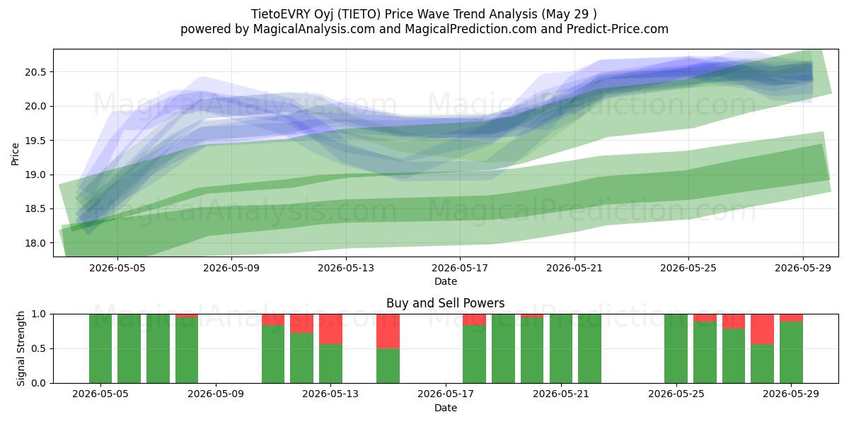  TietoEVRY Oyj (TIETO) Support and Resistance area (28 May) 