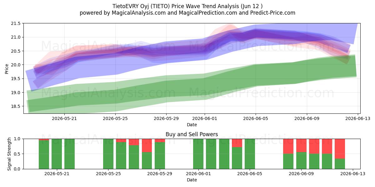  TietoEVRY Oyj (TIETO) Support and Resistance area (11 Jun) 