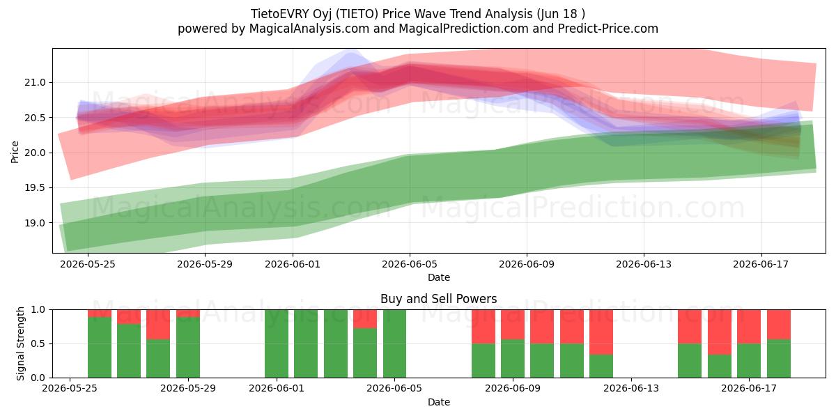  TietoEVRY Oyj (TIETO) Support and Resistance area (17 Jun) 