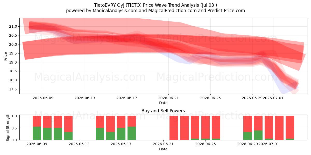  TietoEVRY Oyj (TIETO) Support and Resistance area (02 Jul) 
