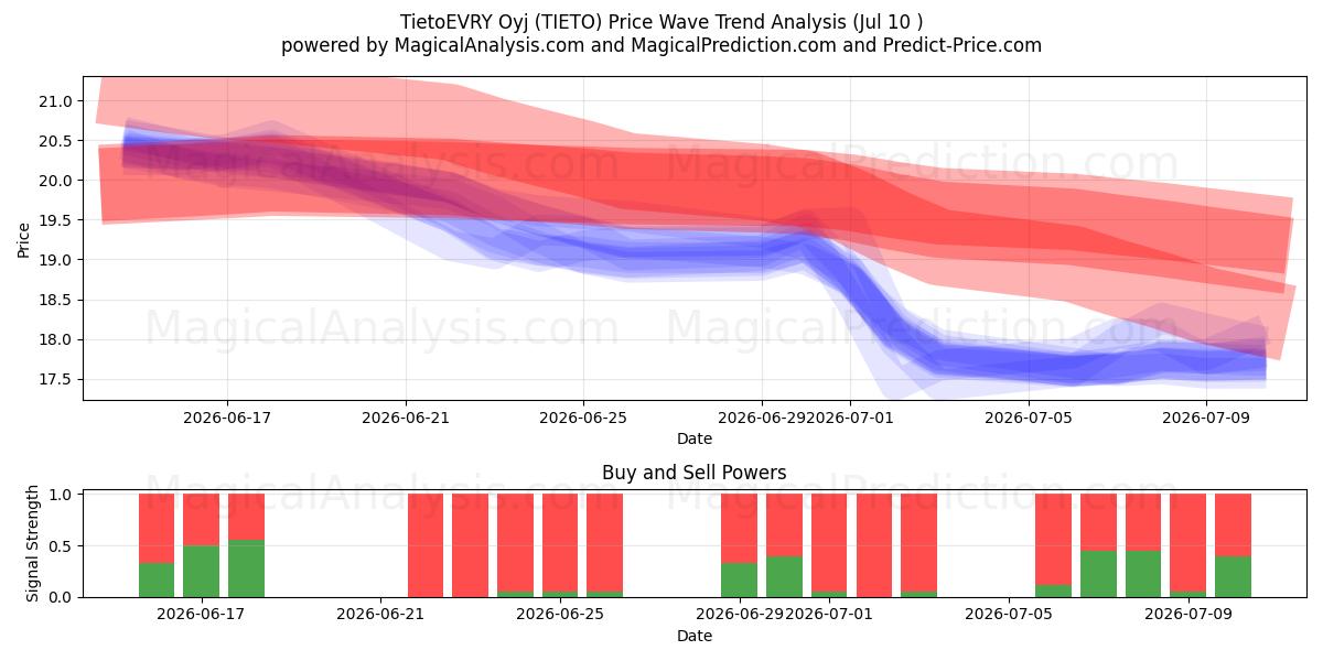  TietoEVRY Oyj (TIETO) Support and Resistance area (09 Jul) 
