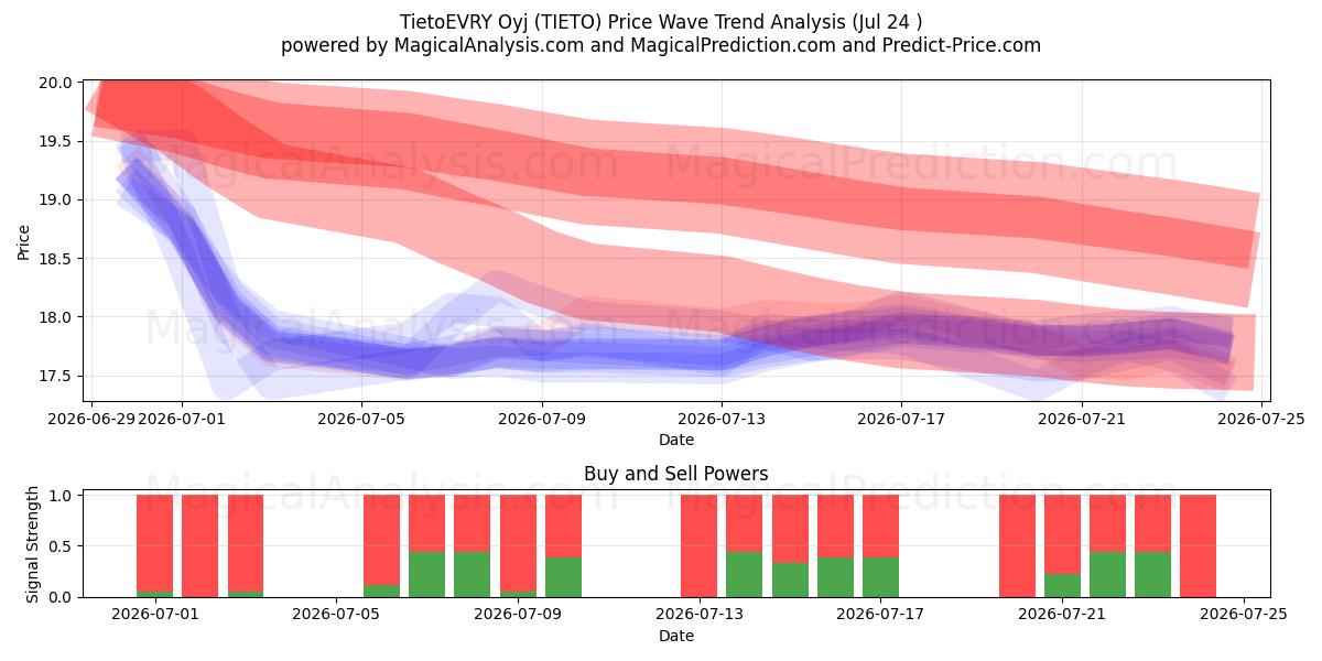 TietoEVRY Oyj (TIETO) Support and Resistance area (23 Jul) 
