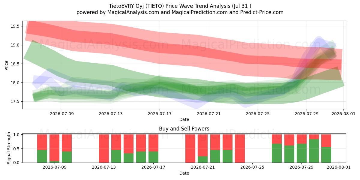  TietoEVRY Oyj (TIETO) Support and Resistance area (30 Jul) 