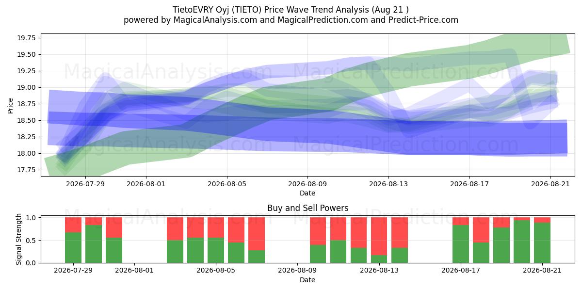  TietoEVRY Oyj (TIETO) Support and Resistance area (20 Aug) 