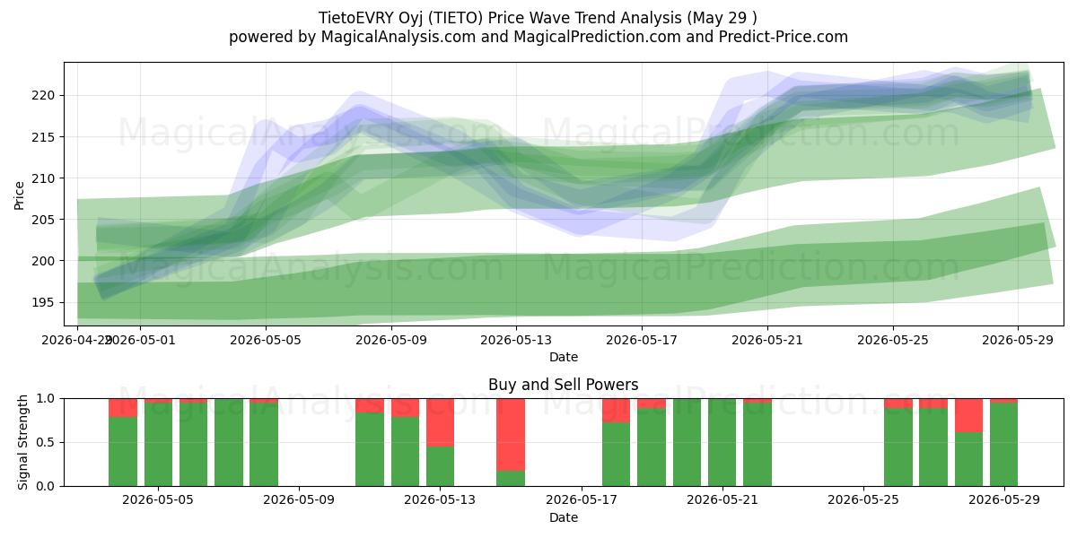  TietoEVRY Oyj (TIETO) Support and Resistance area (28 May) 