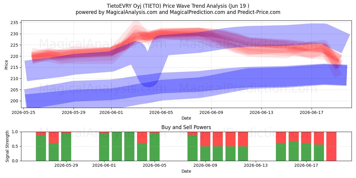  TietoEVRY Oyj (TIETO) Support and Resistance area (18 Jun) 