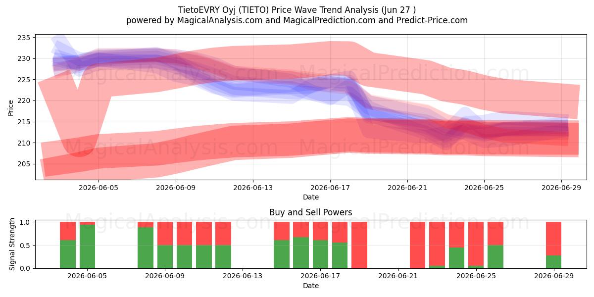  TietoEVRY Oyj (TIETO) Support and Resistance area (26 Jun) 