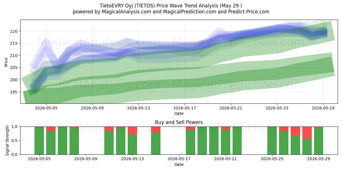 TietoEVRY Oyj (TIETOS) Support and Resistance area (28 May) 