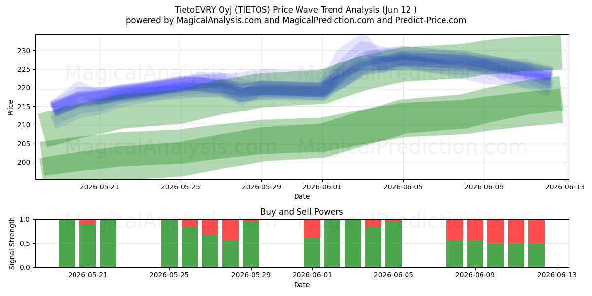  TietoEVRY Oyj (TIETOS) Support and Resistance area (11 Jun) 