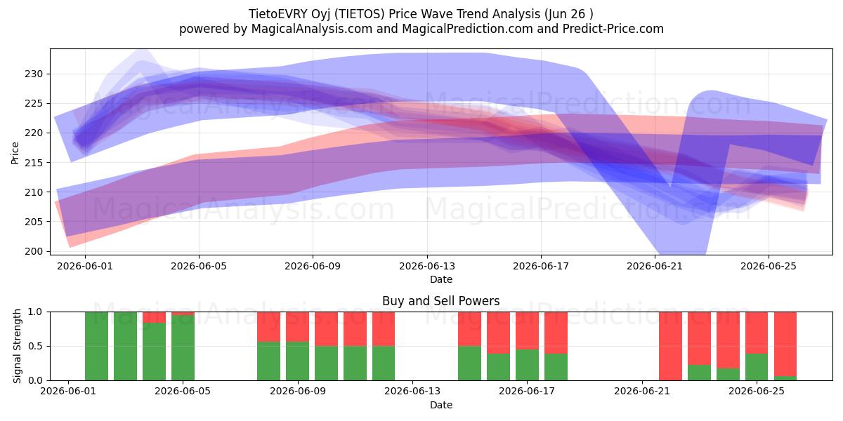  TietoEVRY Oyj (TIETOS) Support and Resistance area (25 Jun) 
