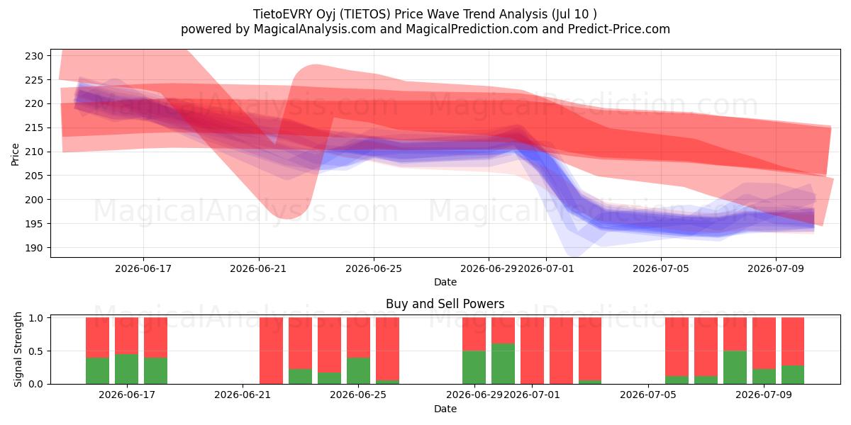  TietoEVRY Oyj (TIETOS) Support and Resistance area (09 Jul) 