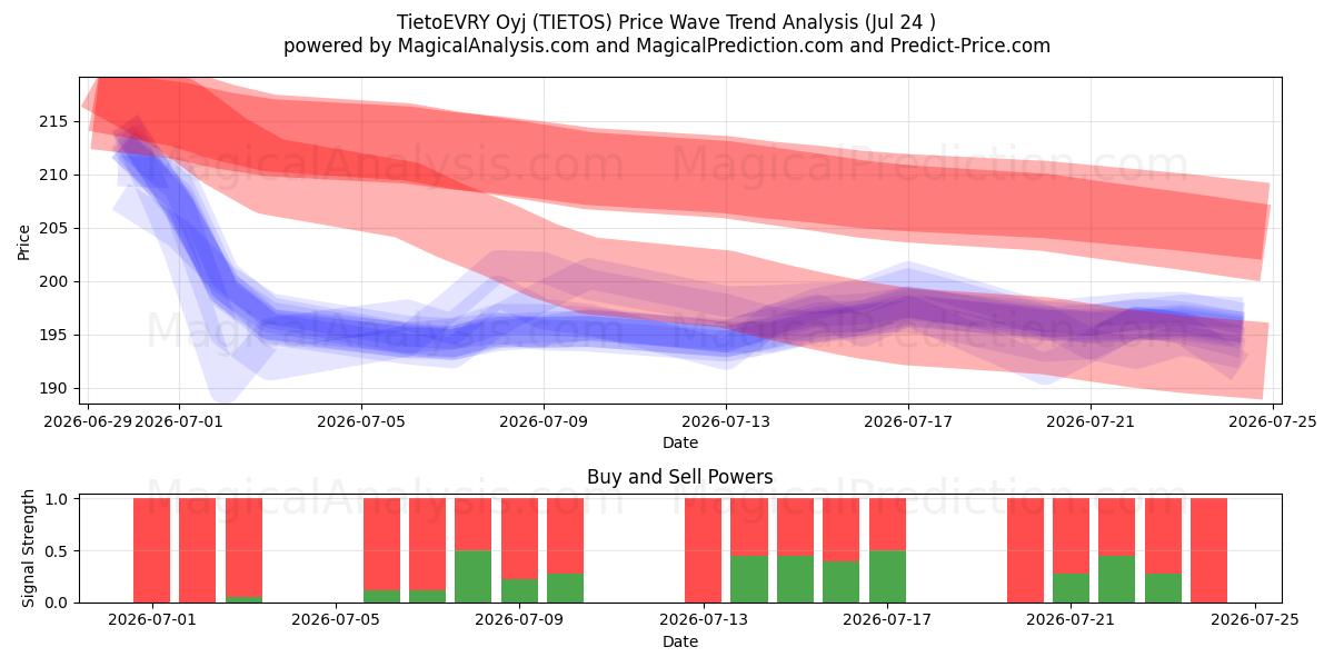  TietoEVRY Oyj (TIETOS) Support and Resistance area (23 Jul) 