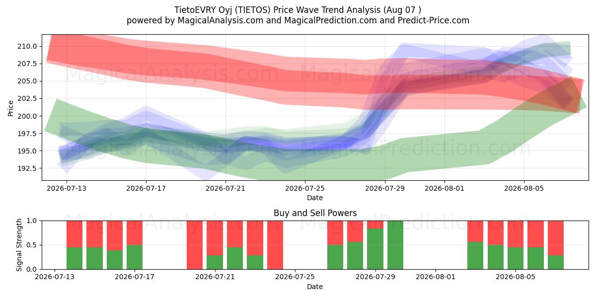  TietoEVRY Oyj (TIETOS) Support and Resistance area (06 Aug) 