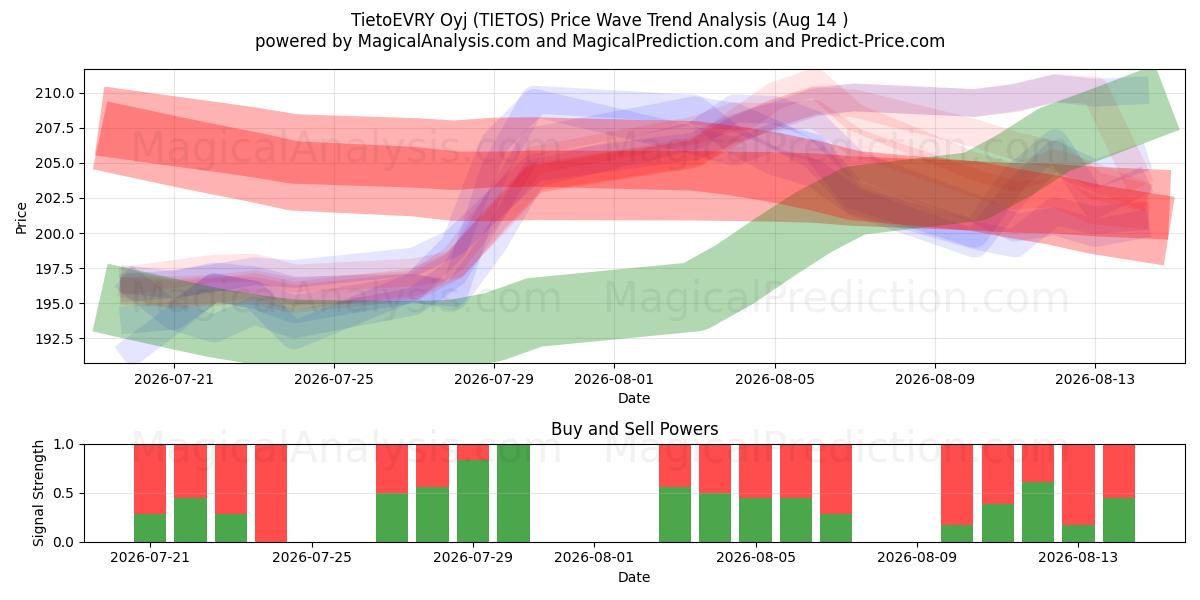  TietoEVRY Oyj (TIETOS) Support and Resistance area (13 Aug) 