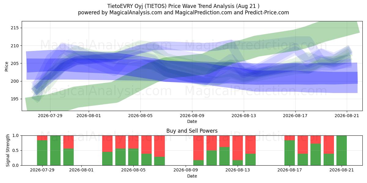  TietoEVRY Oyj (TIETOS) Support and Resistance area (20 Aug) 