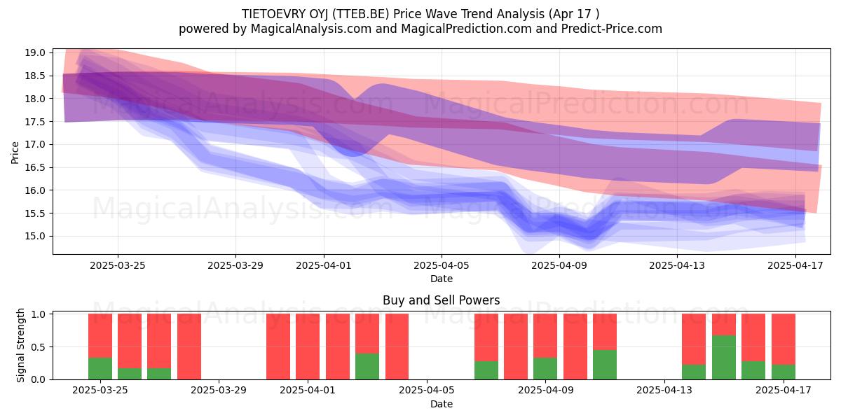 TIETOEVRY OYJ (TTEB.BE) Support and Resistance area (17 Apr) 