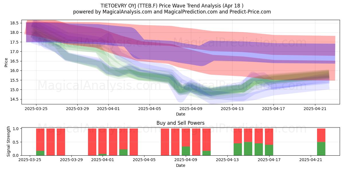  TIETOEVRY OYJ (TTEB.F) Support and Resistance area (18 Apr) 