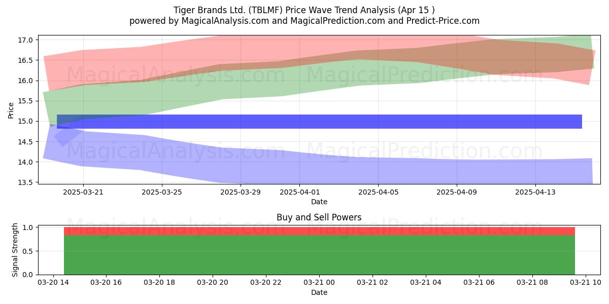  Tiger Brands Ltd. (TBLMF) Support and Resistance area (22 Apr) 
