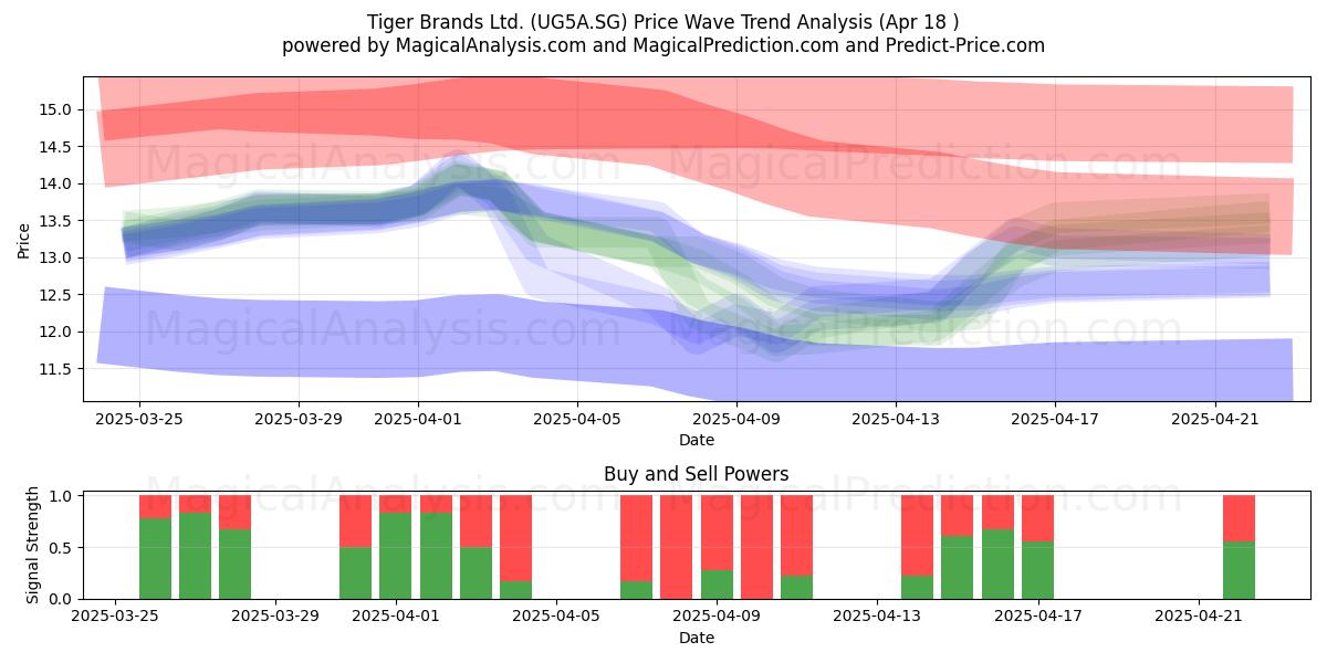  Tiger Brands Ltd. (UG5A.SG) Support and Resistance area (18 Apr) 