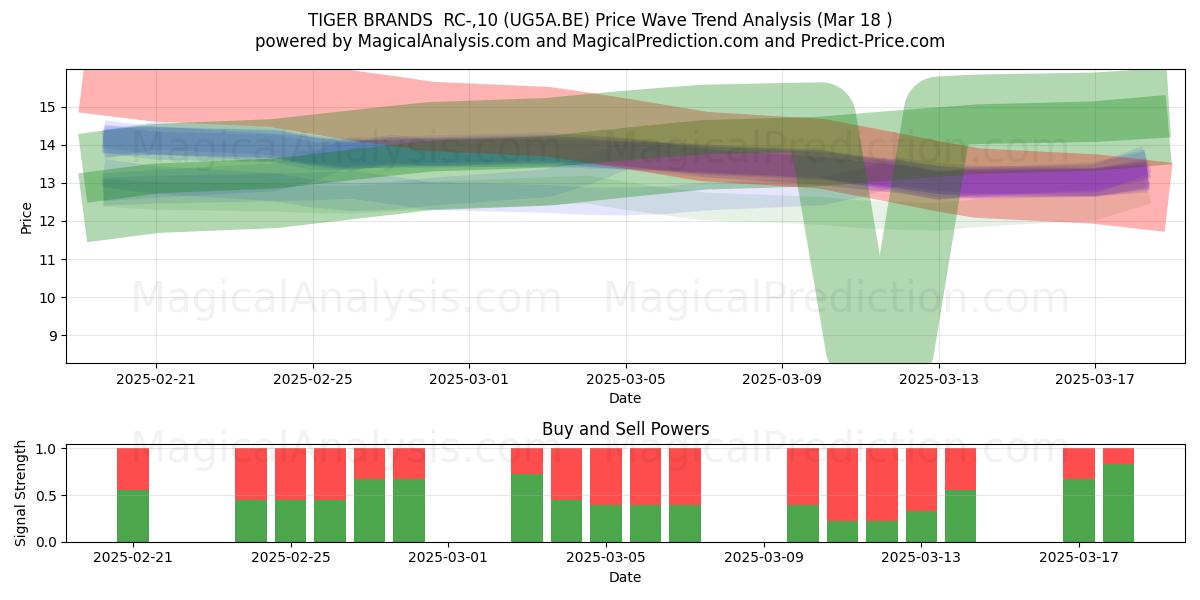  TIGER BRANDS  RC-,10 (UG5A.BE) Support and Resistance area (18 Mar) 