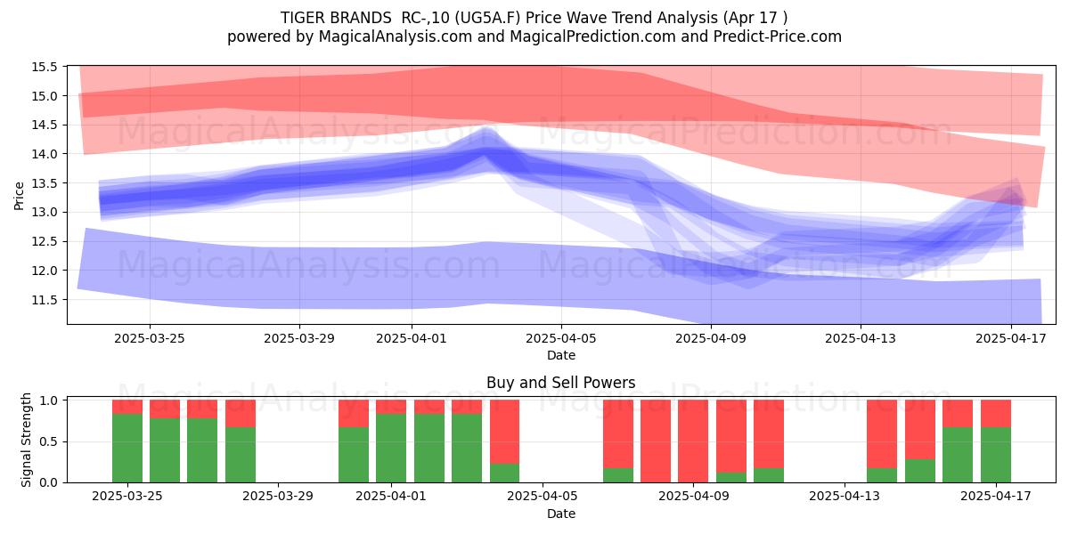  TIGER BRANDS  RC-,10 (UG5A.F) Support and Resistance area (17 Apr) 