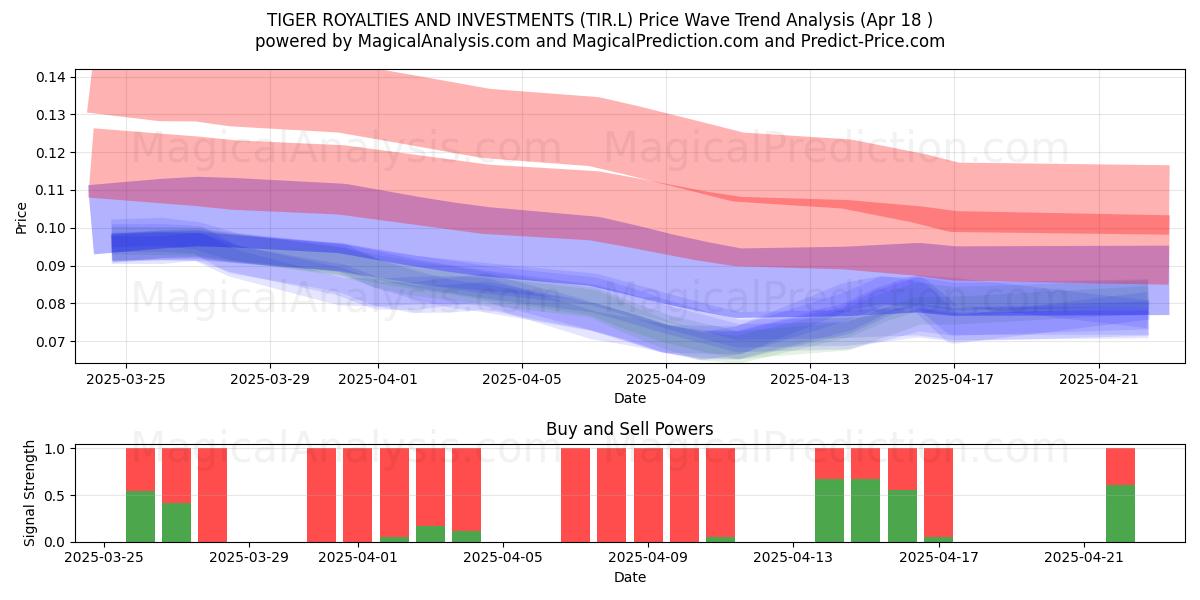  TIGER ROYALTIES AND INVESTMENTS (TIR.L) Support and Resistance area (18 Apr) 