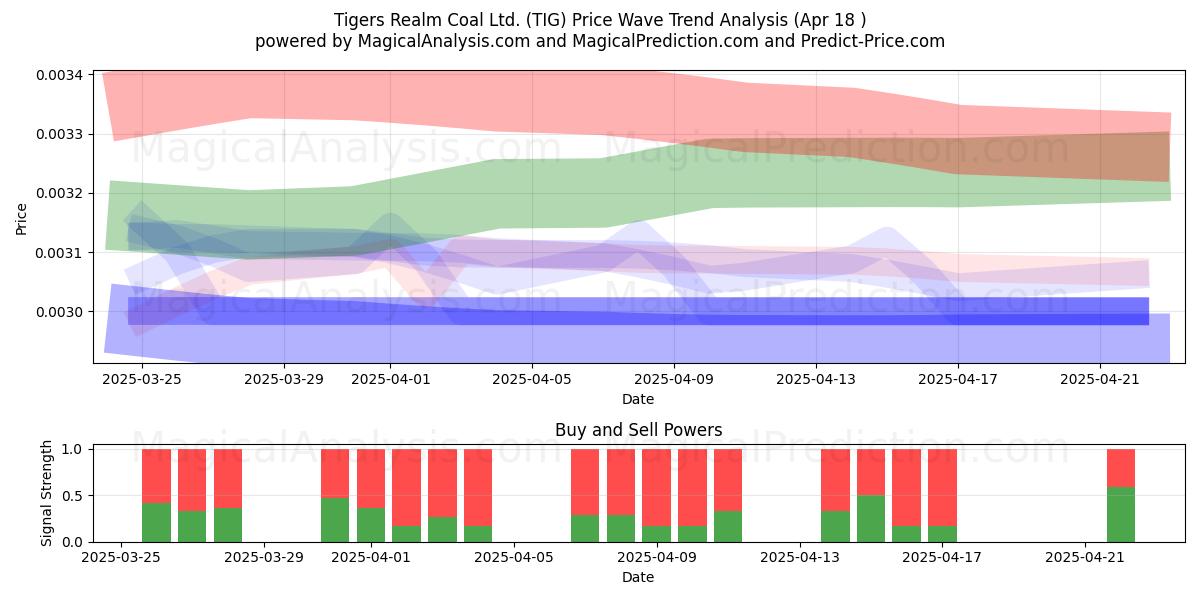  Tigers Realm Coal Ltd. (TIG) Support and Resistance area (29 Jan) 