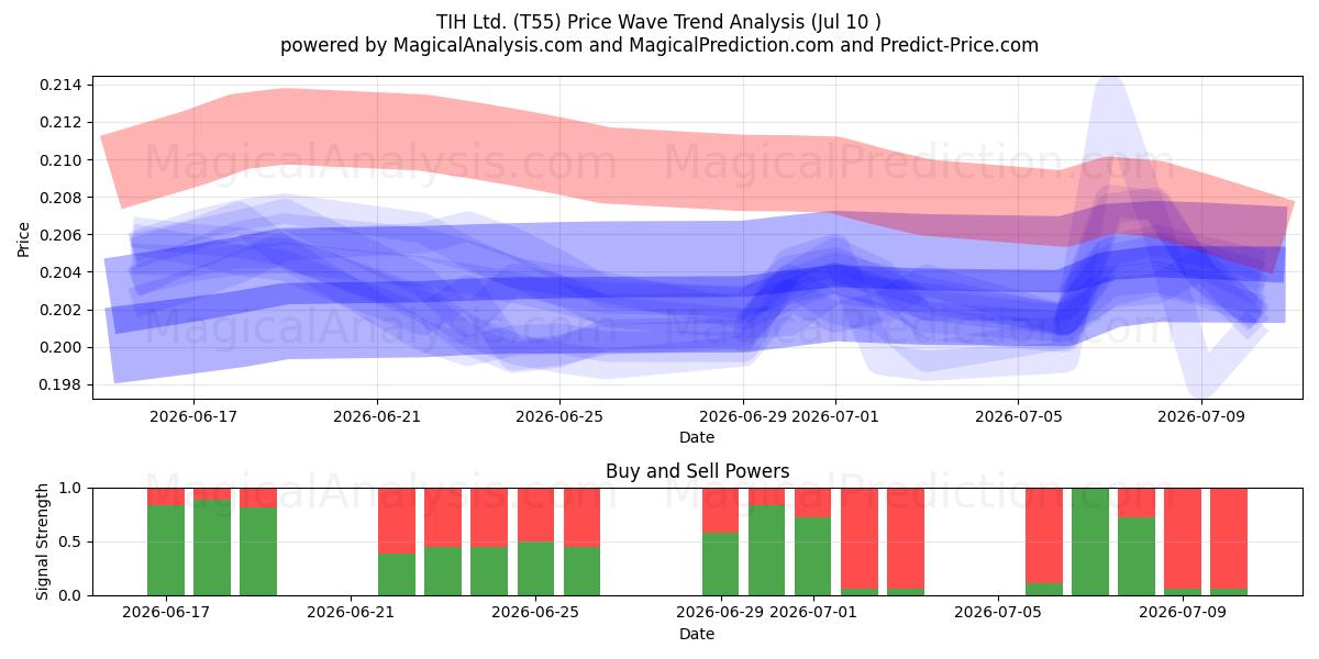  TIH Ltd. (T55) Support and Resistance area (09 Jul) 