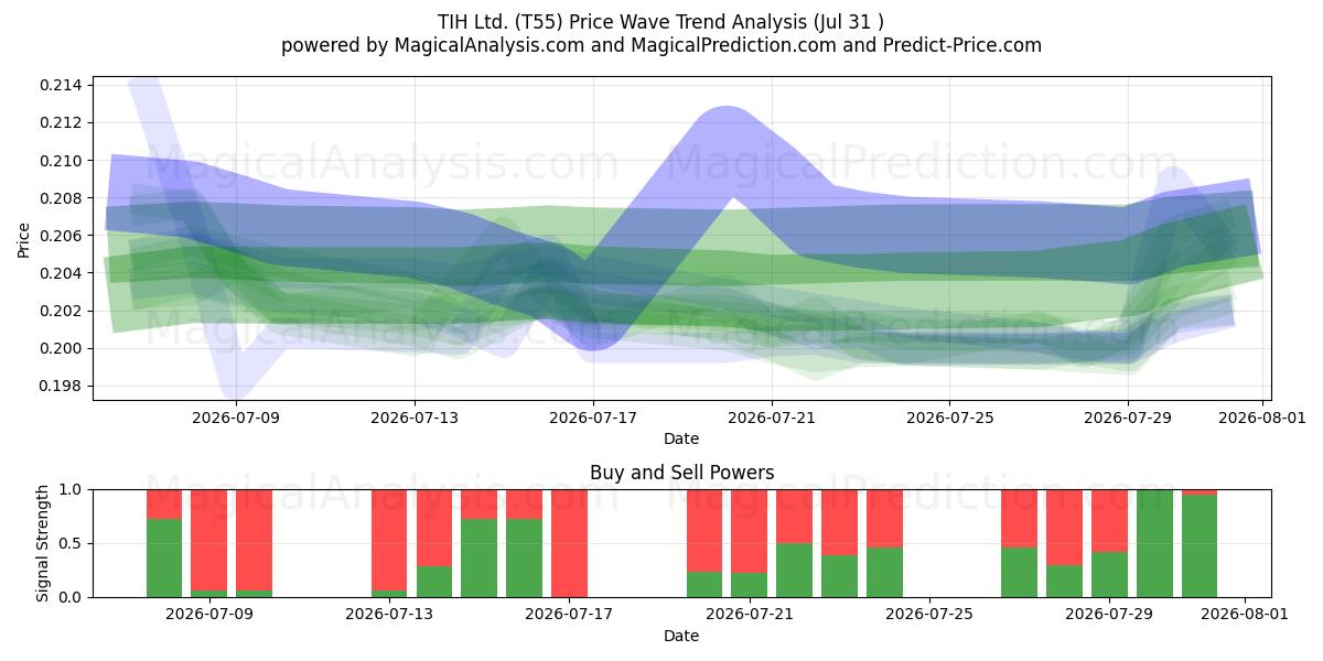  TIH Ltd. (T55) Support and Resistance area (30 Jul) 