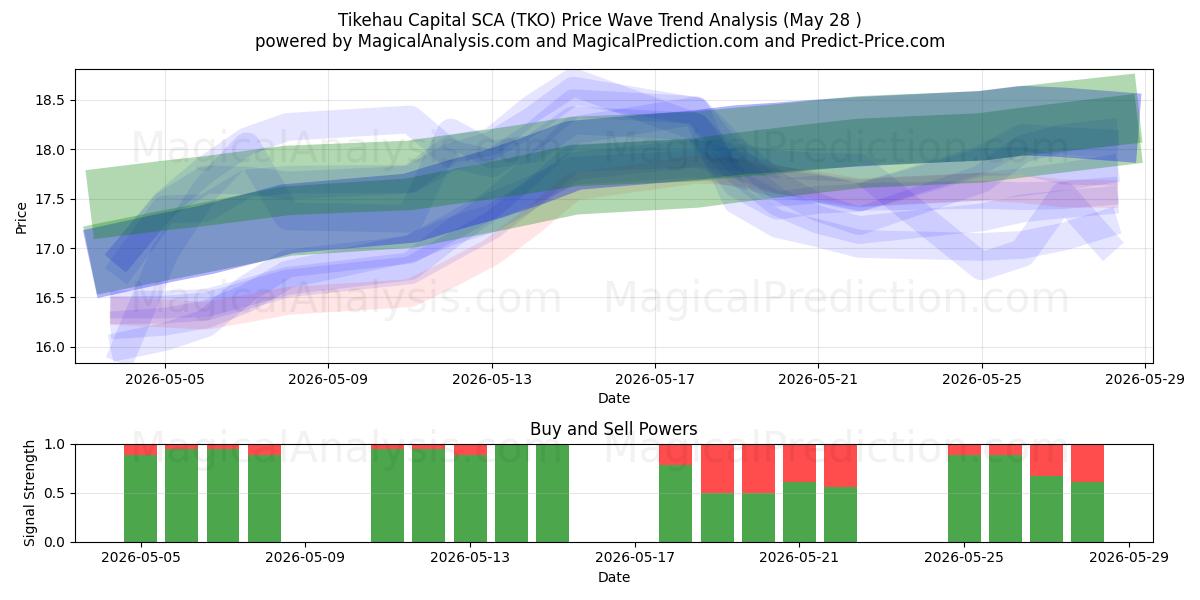  Tikehau Capital SCA (TKO) Support and Resistance area (27 May) 