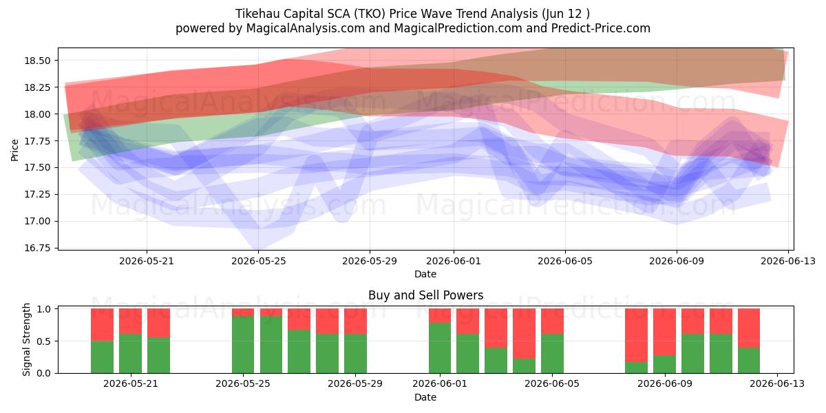  Tikehau Capital SCA (TKO) Support and Resistance area (11 Jun) 