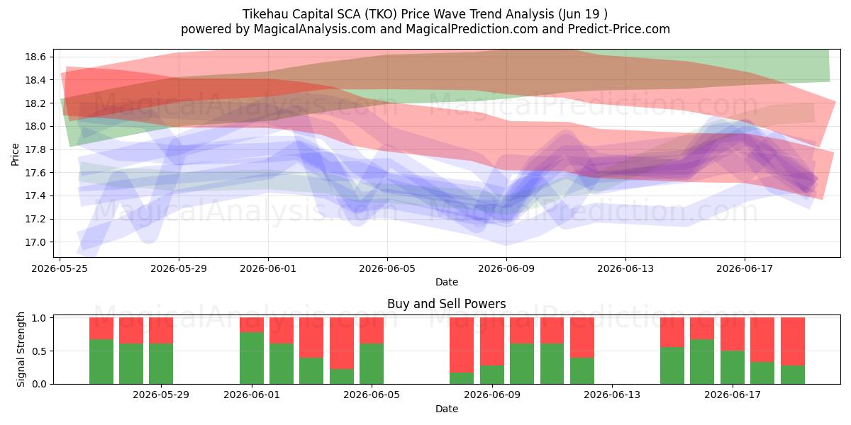  Tikehau Capital SCA (TKO) Support and Resistance area (18 Jun) 